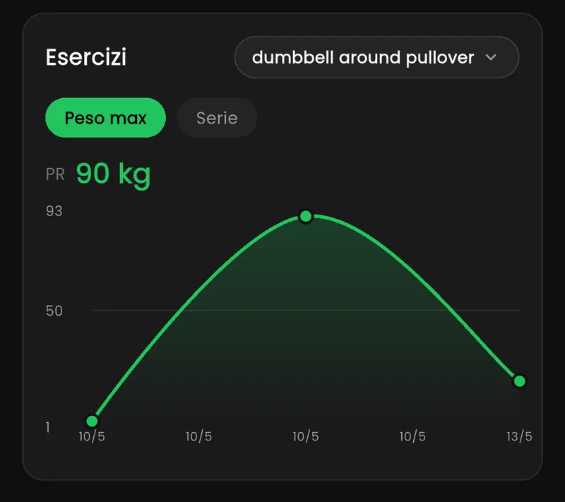 Grafico del peso massimo su un esercizio, record a 90 kg