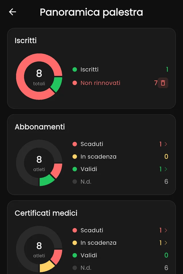 Panoramica della palestra: iscritti, abbonamenti e certificati medici con il semaforo